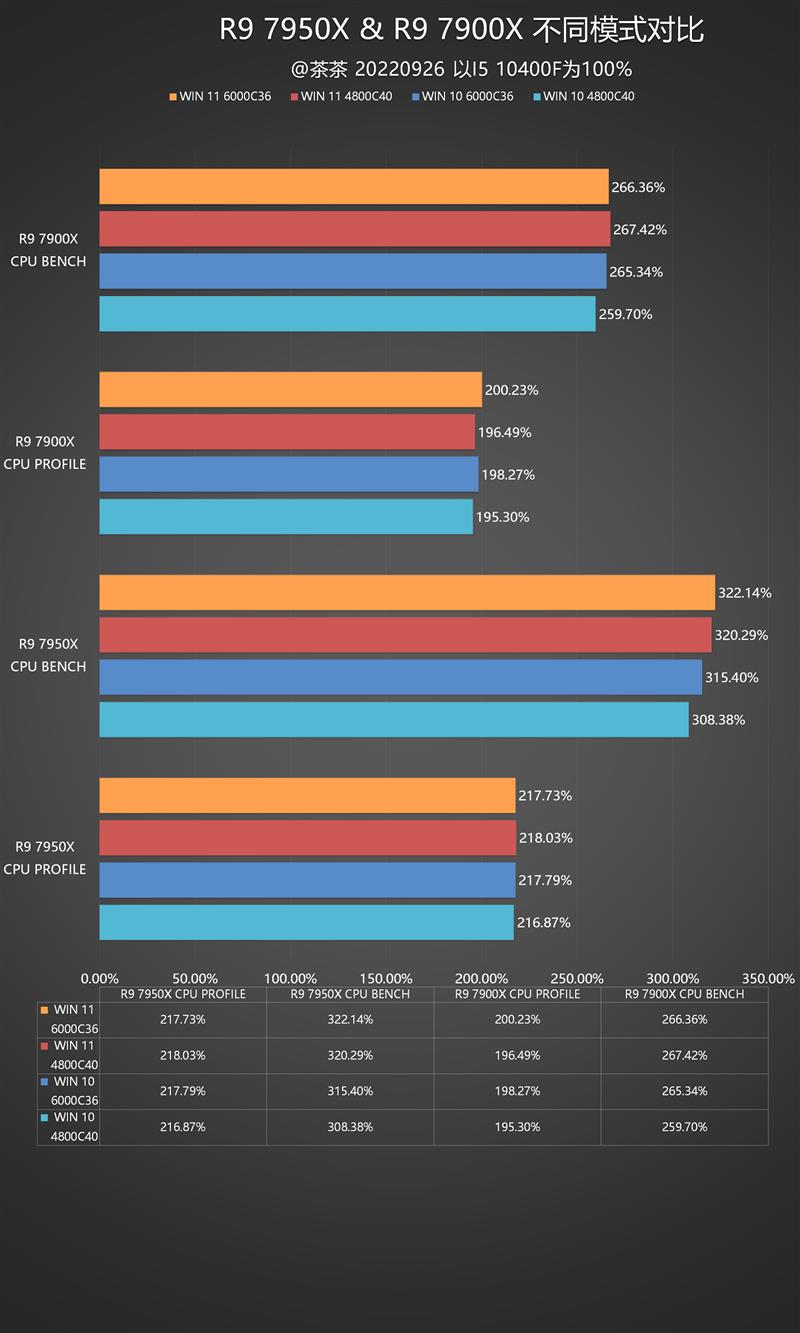 Ruilong 9 7900X in-depth evaluation: the second flagship reached the top, and the game rolled up Intel.