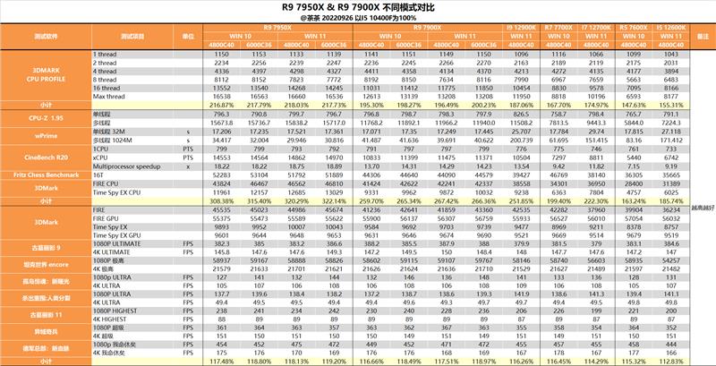 Ruilong 9 7900X in-depth evaluation: the second flagship reached the top, and the game rolled up Intel.