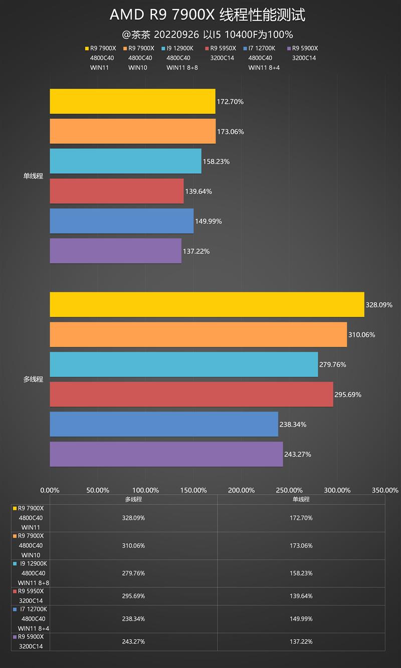 Ruilong 9 7900X in-depth evaluation: the second flagship reached the top, and the game rolled up Intel.