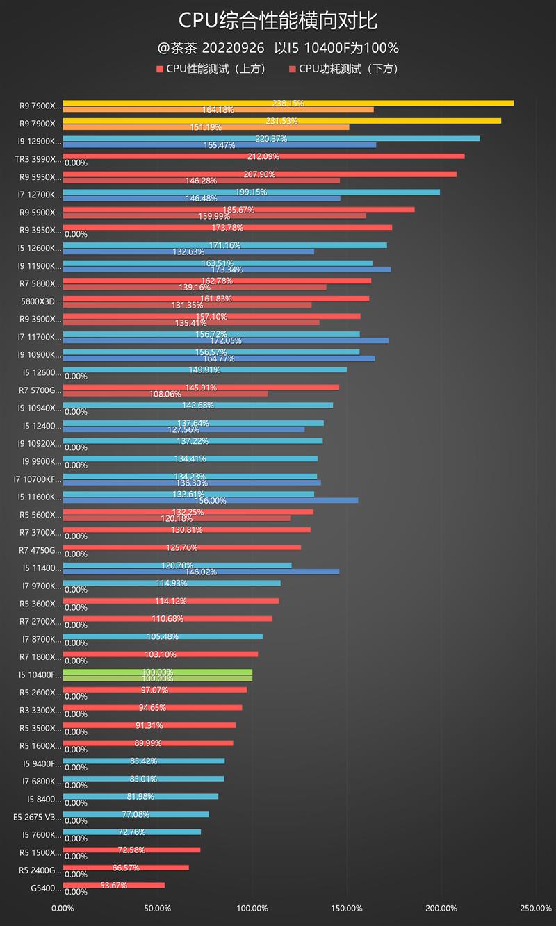 Ruilong 9 7900X in-depth evaluation: the second flagship reached the top, and the game rolled up Intel.