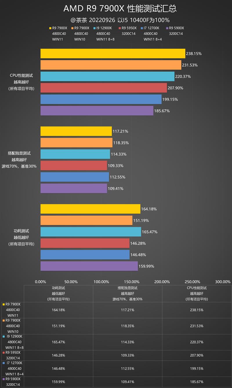 Ruilong 9 7900X in-depth evaluation: the second flagship reached the top, and the game rolled up Intel.
